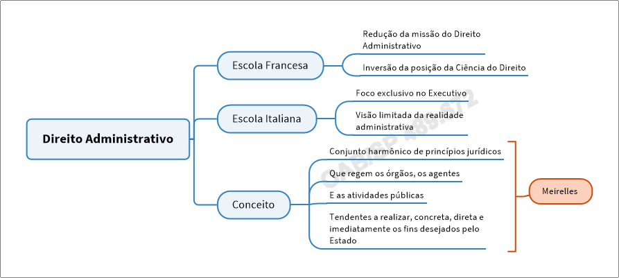 Direito Administrativo