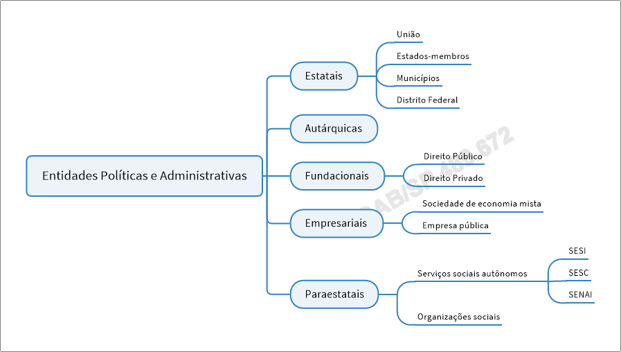 Entidades Políticas e Administrativas