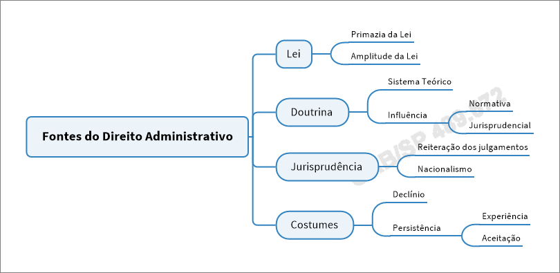 Fontes do Direito Administrativo