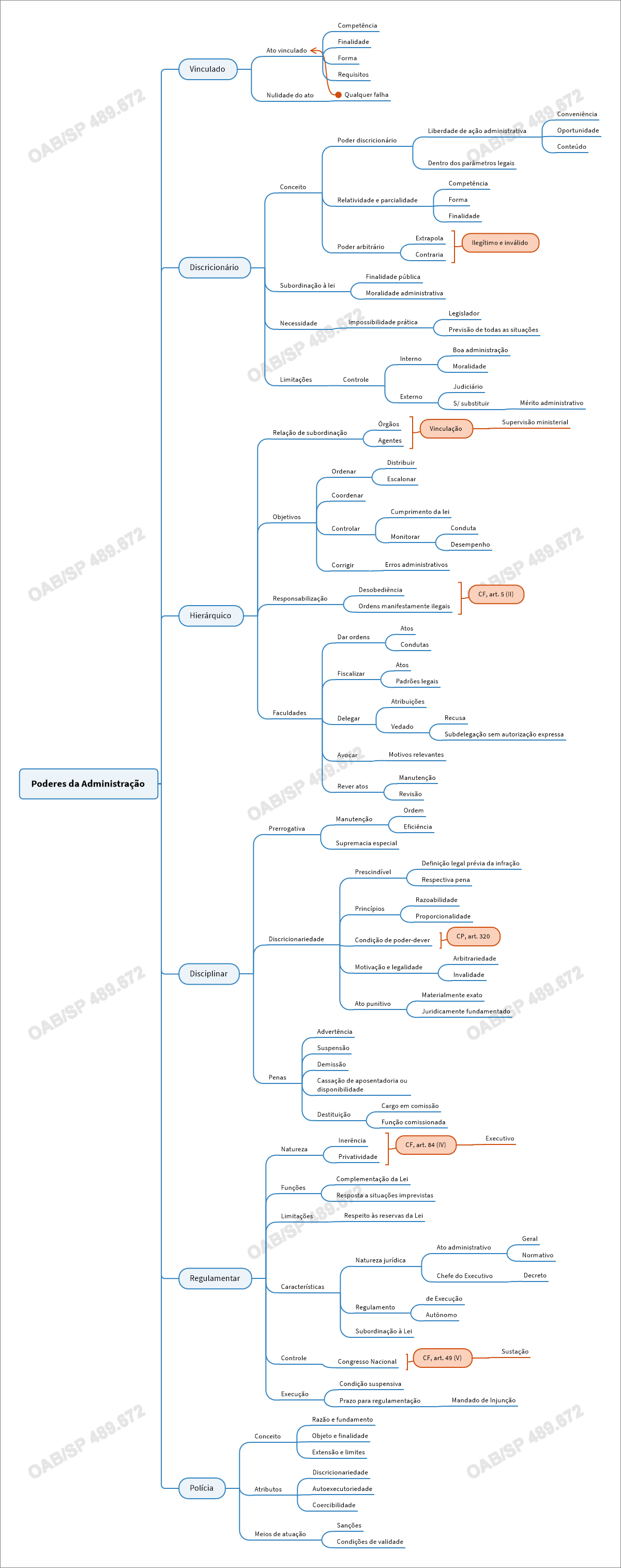 Poderes da Administração