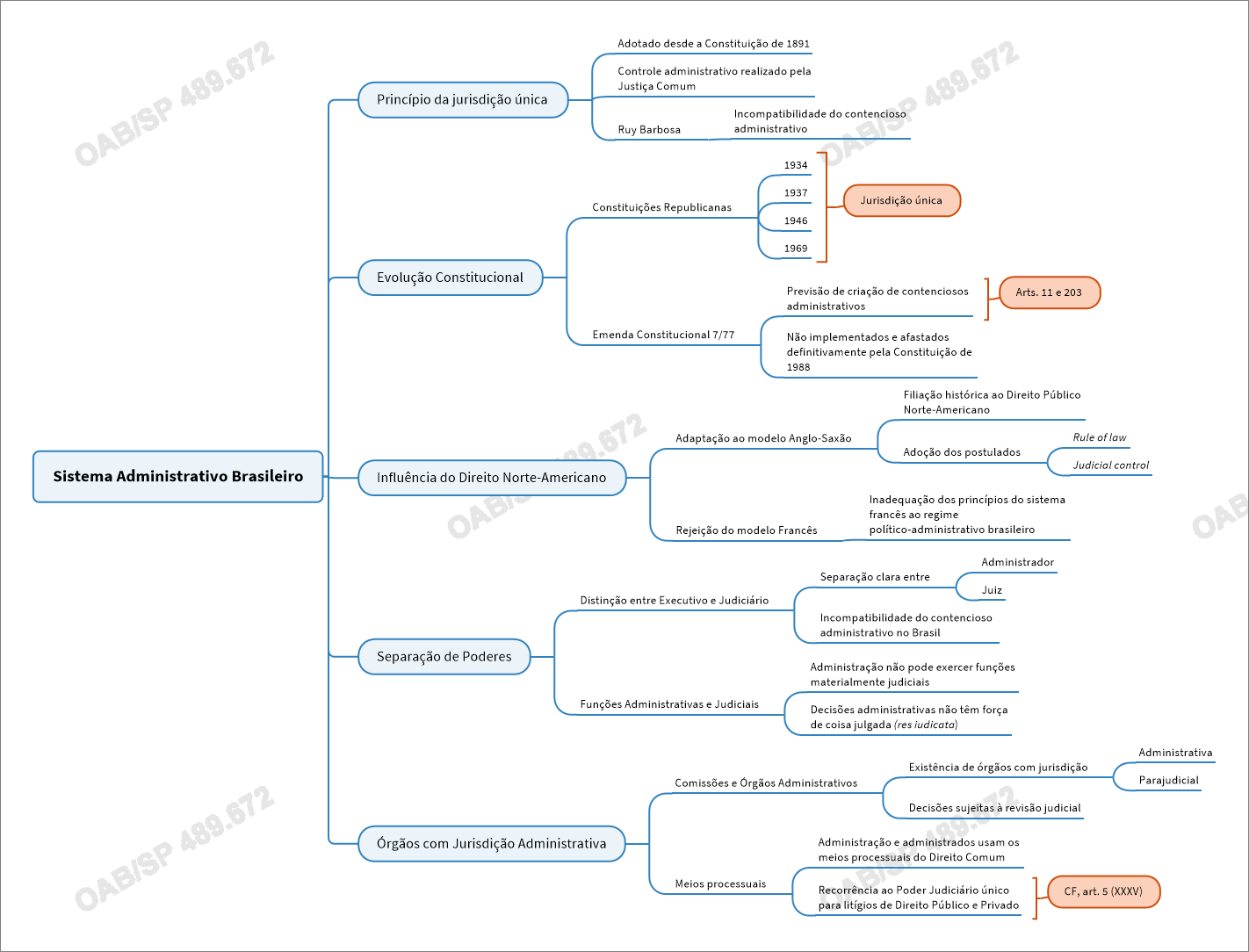 Sistema Administrativo Brasileiro